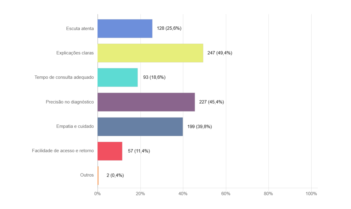 pesquisa Voa Health sobre satisfação dos pacientes