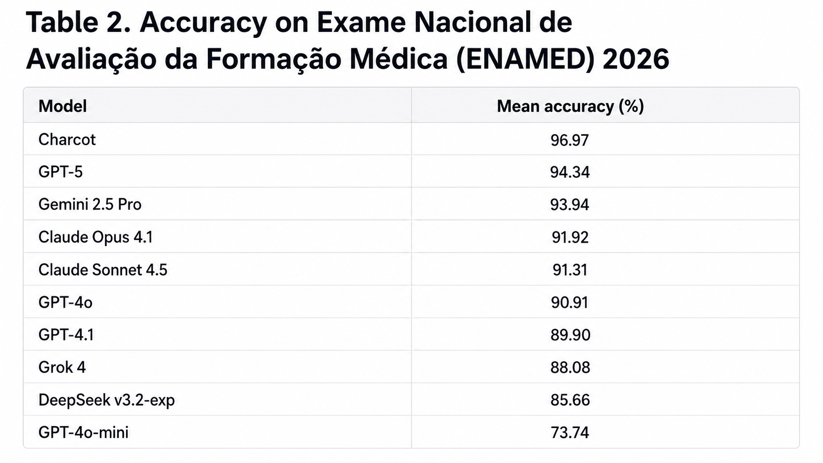 Acurácia média dos modelos no benchmark